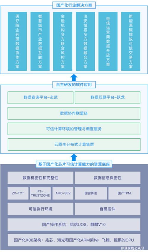 業(yè)界首個(gè)！沖量在線隱私計(jì)算解決方案入選信創(chuàng)大會(huì)優(yōu)秀案例