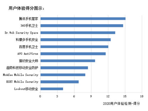 賽可達(dá)全球手機(jī)安全軟件橫評(píng)報(bào)告出爐：騰訊手機(jī)管家獲得第一