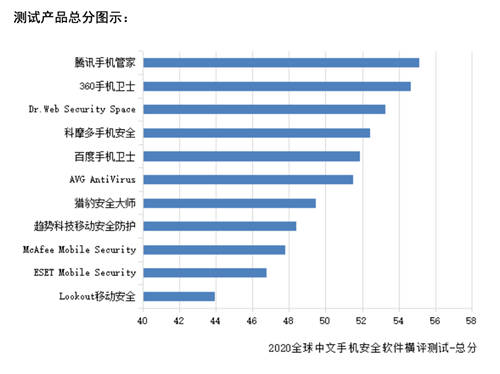 賽可達(dá)全球手機(jī)安全軟件橫評(píng)報(bào)告出爐：騰訊手機(jī)管家獲得第一