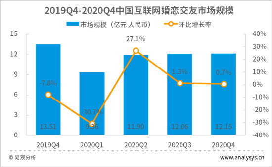 用戶粘性顯著增長 百合網(wǎng)人均單日使用時長同增51.3%