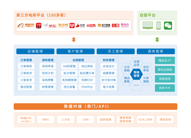 直播電商等業(yè)態(tài)崛起，看慧策旺店通如何為商家數(shù)字化賦能