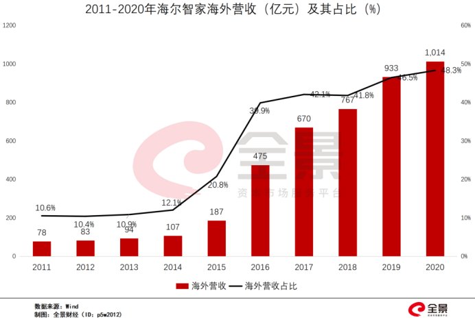 生態(tài)收入增116%！三翼鳥加速海爾智家場景變現(xiàn)