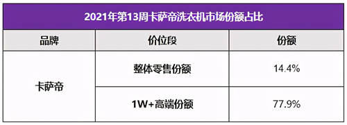 靠場(chǎng)景拿下份額近8成！高端衣物護(hù)理用戶(hù)首選卡薩帝