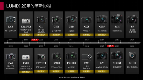 LUMIX二十年 松下相信未來(lái)可期