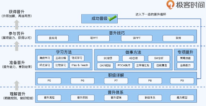 極客時間推出高實用性課程，打通大廠晉升“捷徑”