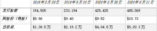 老虎證券ESOP：美港A股三地上市，高瓴連投8次，百濟(jì)神州的股權(quán)激勵(lì)“最會(huì)花錢”！