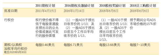 老虎證券ESOP：美港A股三地上市，高瓴連投8次，百濟(jì)神州的股權(quán)激勵(lì)“最會(huì)花錢”！