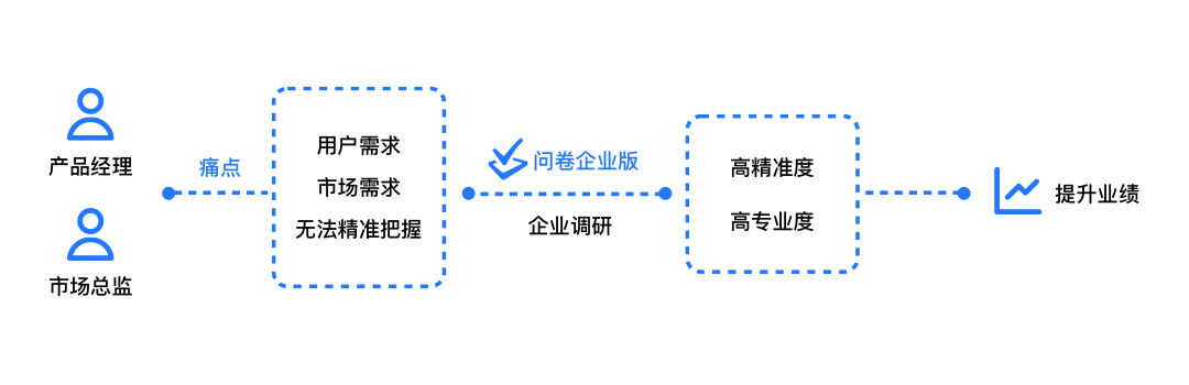 騰訊問(wèn)卷企業(yè)版發(fā)布，聯(lián)合騰訊云提供企業(yè)級(jí)調(diào)研服務(wù)