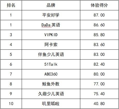 阿卡索用戶口碑佳 上榜深消協(xié)在線少兒英語(yǔ)教育推薦品牌