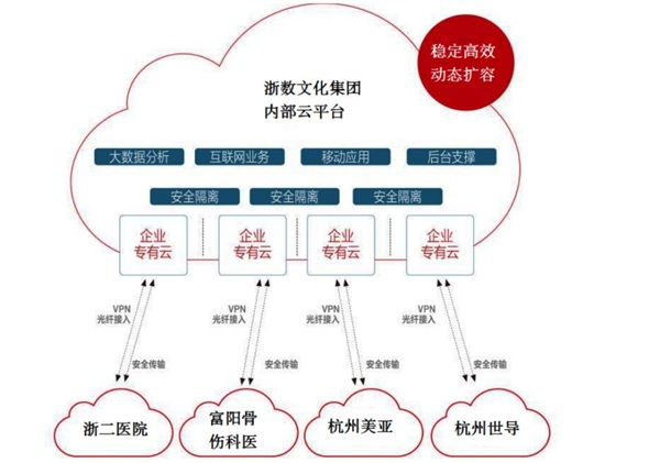 ZStack Cloud助力浙數(shù)文化搭建浙數(shù)傳媒云平臺(tái)！