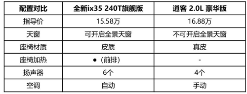 全新ix35 PK 新逍客 全面智選對比經(jīng)濟夠用