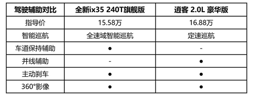 全新ix35 PK 新逍客 全面智選對比經(jīng)濟夠用