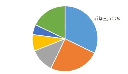 五連冠！新華三繼續(xù)領(lǐng)跑中國SDN軟件市場