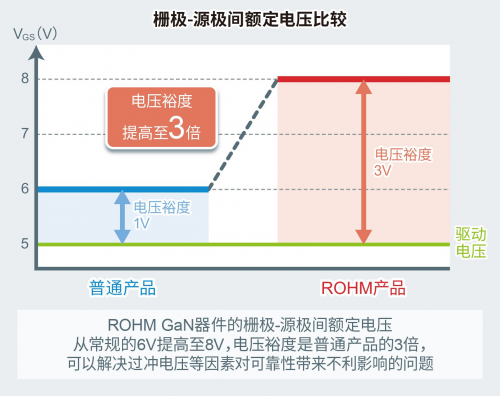 ROHM開發(fā)出針對150V GaN HEMT的8V柵極耐壓技術(shù)