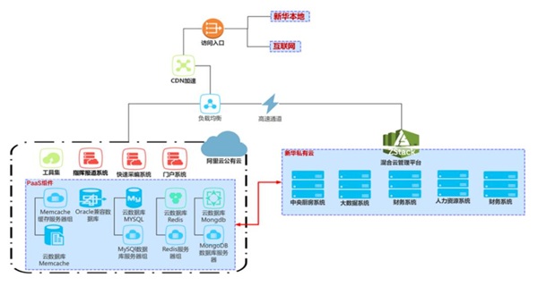 ZStack Cloud助力新華報業(yè)構建統(tǒng)一的云管理系統(tǒng)