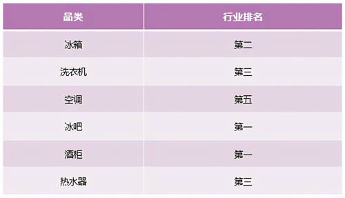 從智能家電到智慧家庭，卡薩帝換道場景14周行業(yè)TOP2