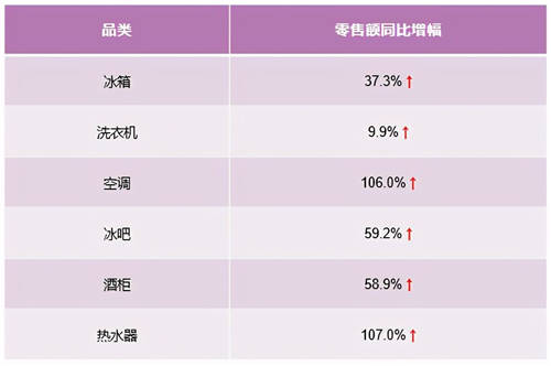 從智能家電到智慧家庭，卡薩帝換道場景14周行業(yè)TOP2