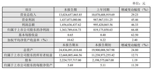 科大訊飛：2020年凈利潤(rùn)同比增長(zhǎng)66.48%，千億營(yíng)收目標(biāo)或?qū)⒂型?/></p><p>究其業(yè)績(jī)?cè)鲩L(zhǎng)之原因，科大訊飛表示，主要是在錯(cuò)綜復(fù)雜的國(guó)際與國(guó)內(nèi)社會(huì)經(jīng)濟(jì)環(huán)境下，堅(jiān)持“頂天立地”的產(chǎn)業(yè)發(fā)展戰(zhàn)略，公司源頭技術(shù)驅(qū)動(dòng)的戰(zhàn)略布局成果不斷顯現(xiàn)帶來(lái)盈利能力持續(xù)提升。</p><p align=