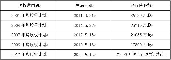 老虎證券ESOP：人類(lèi)最偉大的一筆投資：騰訊大股東減持千億，20年間豪賺7000倍，獲利近2萬(wàn)億