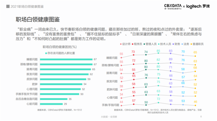 超九成白領(lǐng)存在健康困擾，職場人的健康誰來守護？