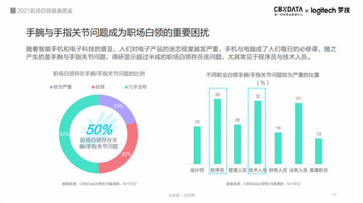 超九成白領(lǐng)存在健康困擾，職場人的健康誰來守護？