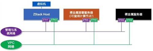 詳解ZStack Cloud v4.0新功能：彈性裸金屬、云平臺監(jiān)控等全面上新！