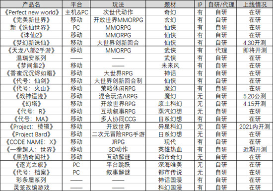 一口氣公布近30款重點(diǎn)新品和重磅IP，這還是完美世界嗎？