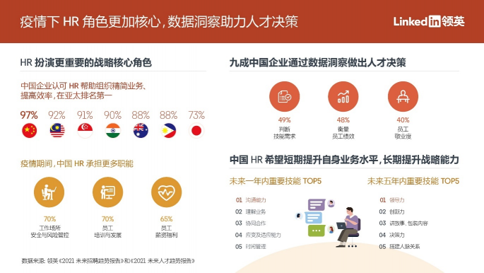 領(lǐng)英：九成中國企業(yè)通過數(shù)據(jù)洞察做出人才決策，亞太地區(qū)排名第一