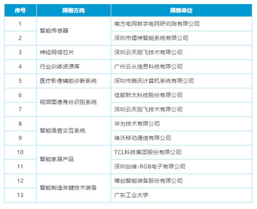 首批入選！云從科技入選新一代人工智能產(chǎn)業(yè)創(chuàng)新重點(diǎn)任務(wù)揭榜優(yōu)勝單位