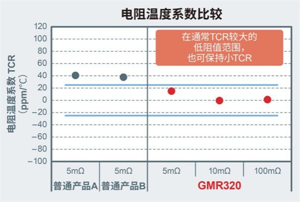 大功率分流電阻器產(chǎn)品陣容進(jìn)一步擴(kuò)大，助力大功率應(yīng)用小型化