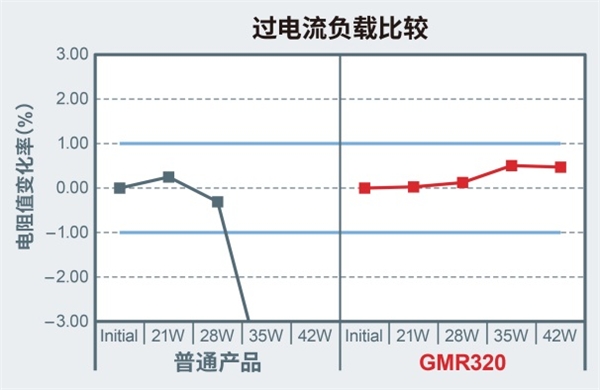 大功率分流電阻器產(chǎn)品陣容進(jìn)一步擴(kuò)大，助力大功率應(yīng)用小型化