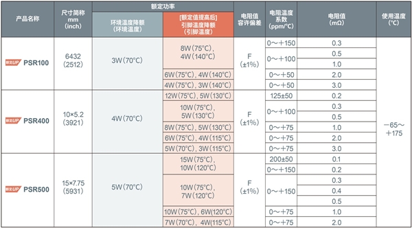 大功率分流電阻器產(chǎn)品陣容進(jìn)一步擴(kuò)大，助力大功率應(yīng)用小型化