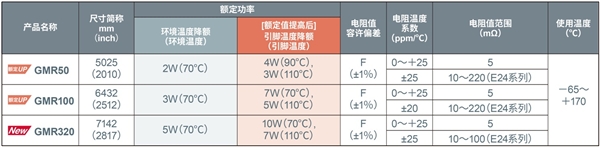 大功率分流電阻器產(chǎn)品陣容進(jìn)一步擴(kuò)大，助力大功率應(yīng)用小型化