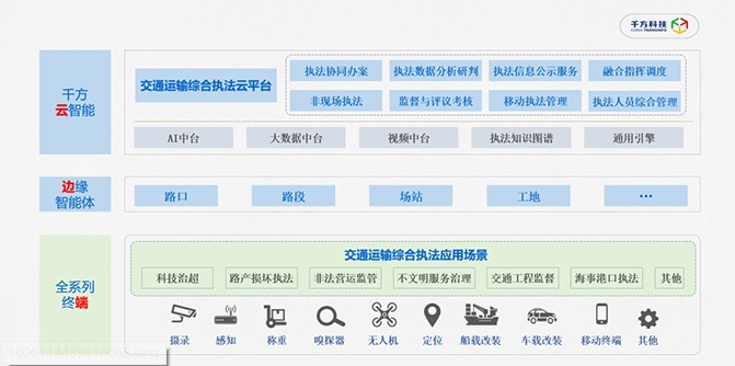 千方科技創(chuàng)新提出交通運(yùn)輸智能執(zhí)法模式，加速全域交通治理方案運(yùn)行