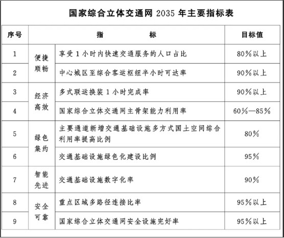 《國家綜合立體交通網(wǎng)規(guī)劃綱要》發(fā)布“智慧創(chuàng)新”成千方科技等企業(yè)發(fā)展關(guān)鍵