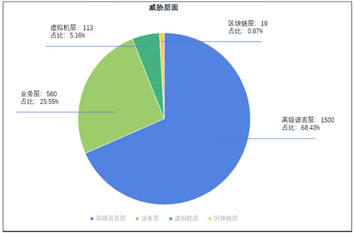 通付盾發(fā)布2021年Q1智能合約安全態(tài)勢(shì)感知報(bào)告，攜手OWASP線上解析“智能合約安全”