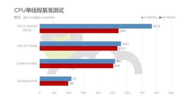 讓實力一目了然，amd處理器的專業(yè)測評為消費者引路！