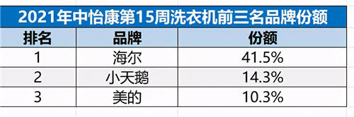 份額升至41.5%！海爾洗衣機憑智慧衣物全場景獲高增長