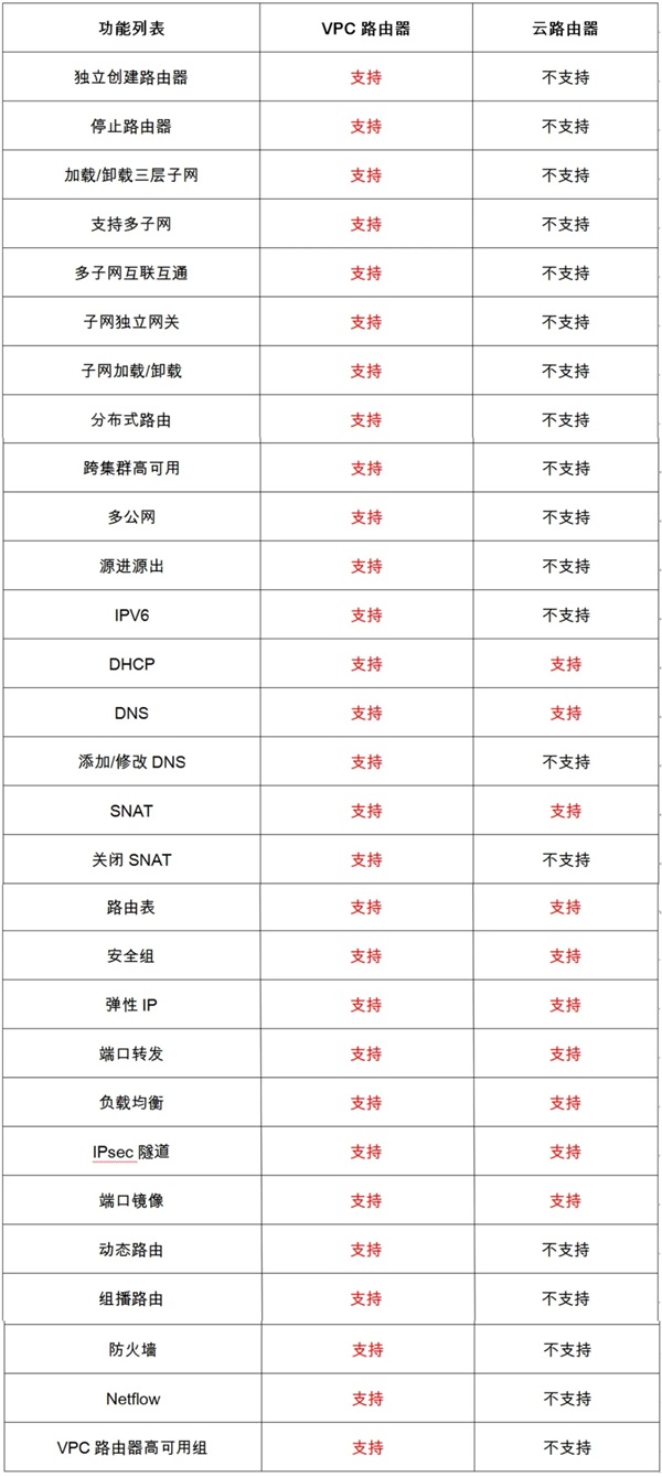 詳解ZStack Cloud v4.0：自研VPC網(wǎng)絡(luò)模型實(shí)踐指南