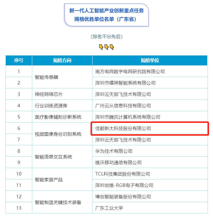 重磅！佳都科技入選工信部人工智能重點任務揭榜優(yōu)勝單位