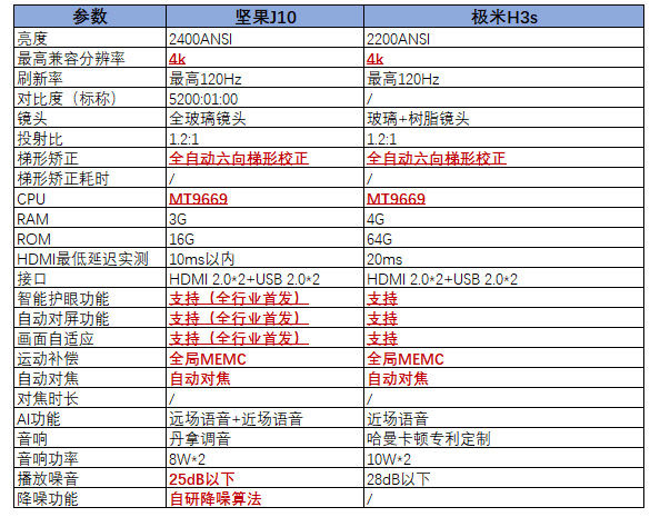 機(jī)皇爭奪戰(zhàn)：極米H3S對比堅(jiān)果J10