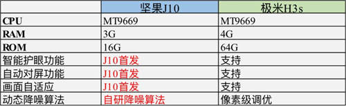 機(jī)皇爭奪戰(zhàn)：極米H3S對比堅(jiān)果J10