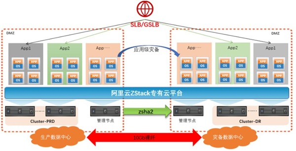 ZStack Cloud助力廣東農(nóng)信打造“數(shù)字農(nóng)信”，實(shí)現(xiàn)敏捷化改造