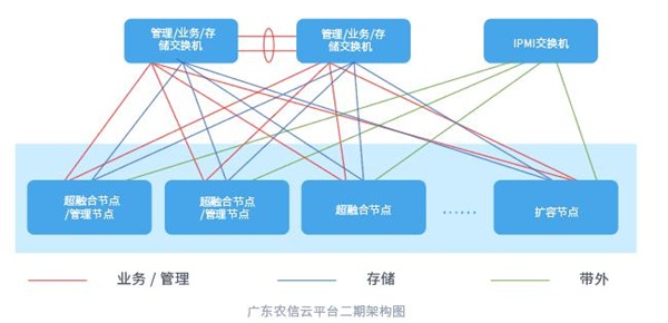 ZStack Cloud助力廣東農(nóng)信打造“數(shù)字農(nóng)信”，實(shí)現(xiàn)敏捷化改造