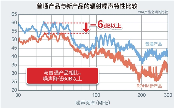 ROHM開發(fā)出600V耐壓IGBT IPM“BM6437x系列”