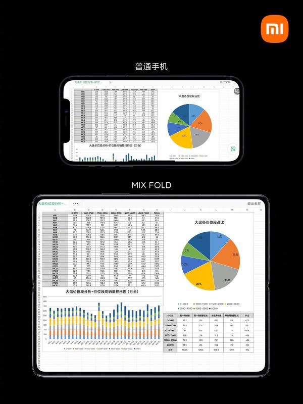 打造完美移動(dòng)辦公體驗(yàn)，1分鐘破4億的小米折疊屏MIX FOLD你的了解下