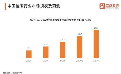 南京新生植發(fā)：90后不斷探尋著防脫新方法 3D植發(fā)最靠譜