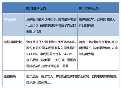 亮眼業(yè)績(jī)下，魚躍醫(yī)療的強(qiáng)實(shí)力和硬邏輯