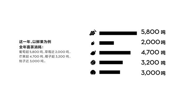 喜茶多肉楊梅回歸 首日售出12萬杯憑什么？