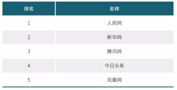 2020年中國網(wǎng)絡媒體發(fā)展報告：人民網(wǎng)最具社會引導力，騰訊新聞領跑商業(yè)媒體